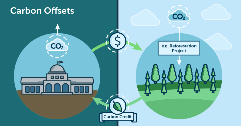 Carbon Offsets