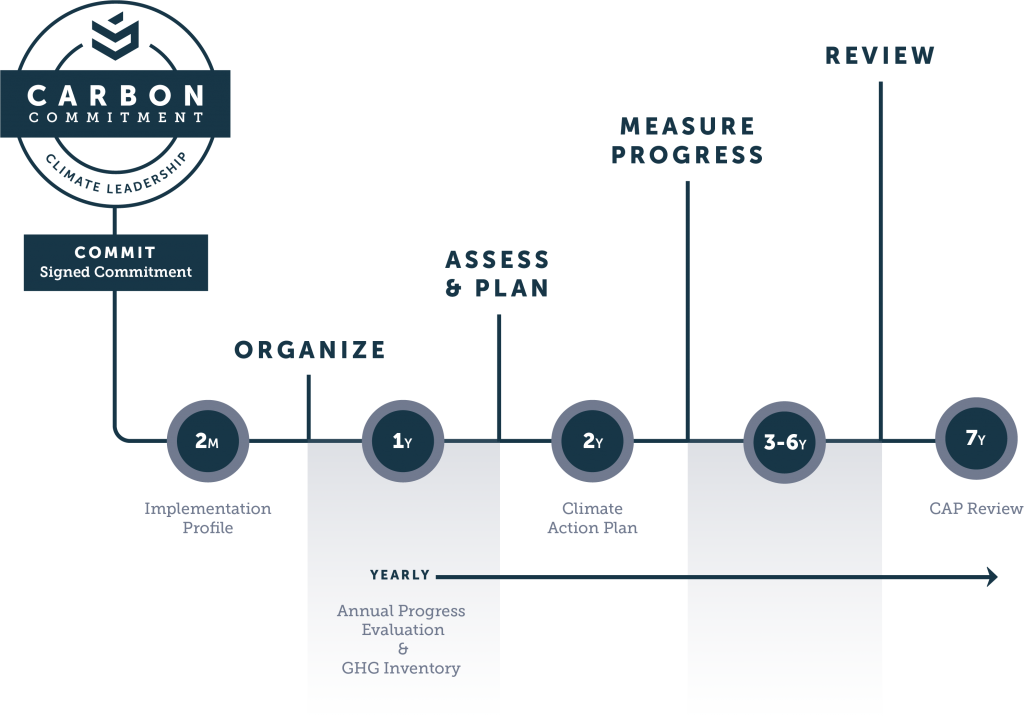 Timeline: 2 months Organize, 1 year Assess and Plan, 2 years Measure Progress, 3-6 years review