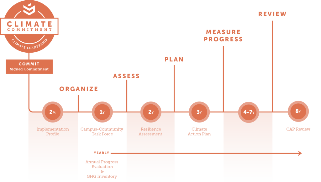 Timeline: 2 Months organize, 1 year assess, 2 years plan, 3 years measure progress, 4-7 years review