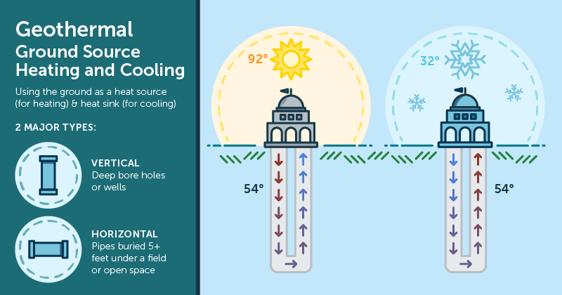 Geothermal Ground Source Heating and Cooling