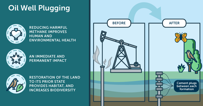 Image displays an oil well before picture and land restored with a plug after picture