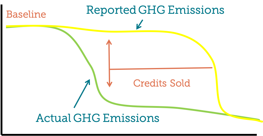 Chart showing the difference between actual and reported GHB emissions