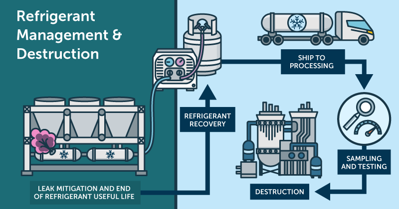 Infographic of a leaky canister of refrigerant being transported for destruction
