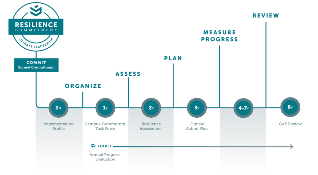 timeline: 2 months organize, 1 year assess, 2 years plan, 3 years measure progress, 4-7 years review