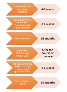 Timeline to develop a carbon offset project